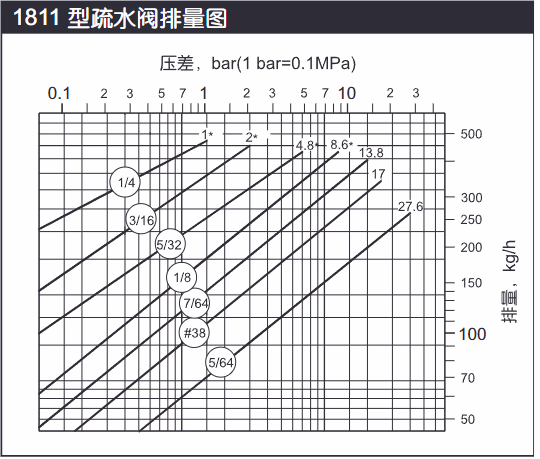 阿姆斯壮 Armstrong 1811 倒置桶型蒸汽疏水阀-排量图