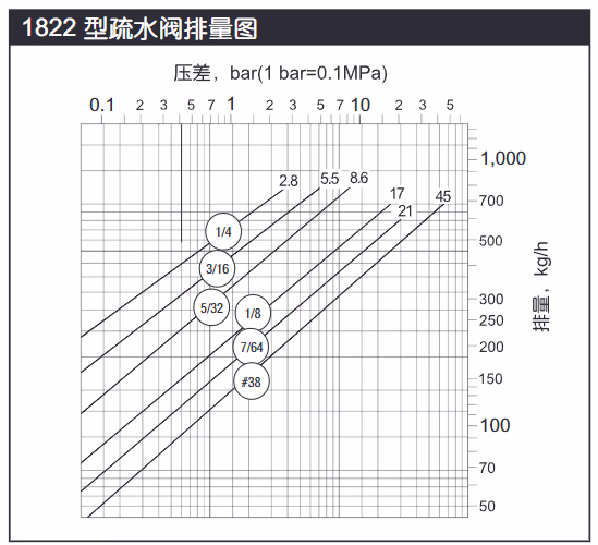阿姆斯壮 Armstrong 1822 倒置桶型蒸汽疏水阀-排量图