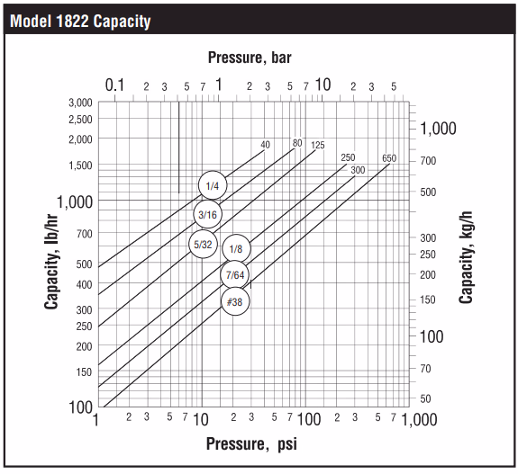 Armstrong 1822 Inverted Bucket Steam Trap - Capacity Chart