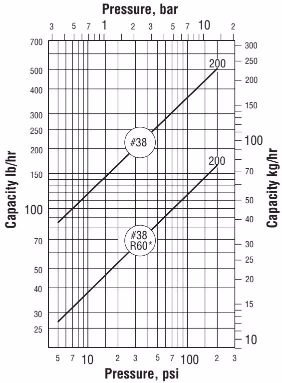 Armstrong 倒置桶蒸汽疏水阀 – 2000 系列 Armstrong 2010 capacity chart