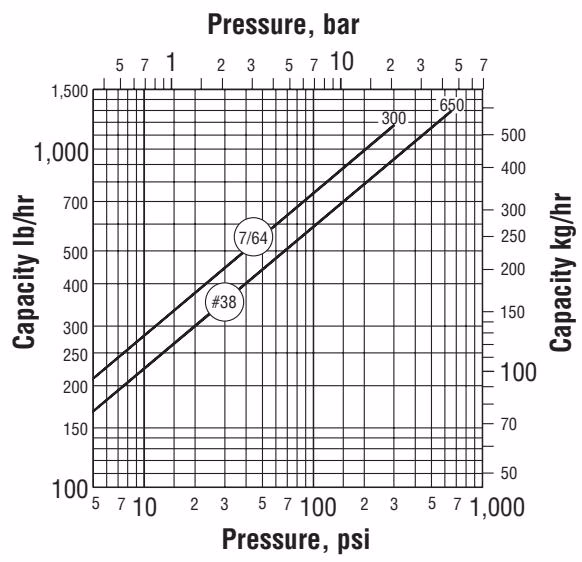 Armstrong 倒置桶蒸汽疏水阀 – 2000 系列 Armstrong 2022 capacity chart