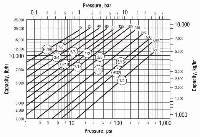 Armstrong 自动压差式疏水控制器 – 30-DC 系列 Armstrong 30-DC Series Model 36-DC capacity chart