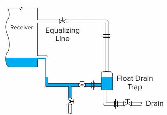 Armstrong 自由杠杆浮球型排液阀 – 30系列 Armstrong 30 Series recommended piping method for liquid drainer