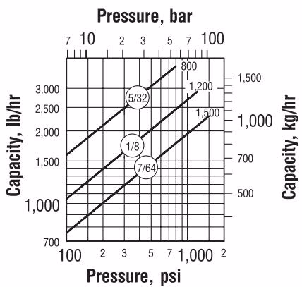 Armstrong 倒置桶蒸汽疏水阀 – 5000 系列 Armstrong 5133G capacity chart