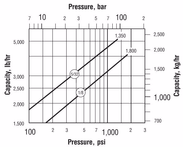 Armstrong 倒置桶蒸汽疏水阀 – 5000 系列 Armstrong 5155G capacity chart