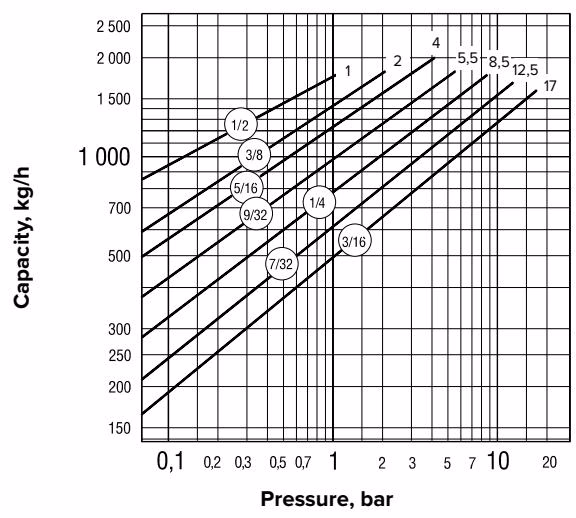 Armstrong 自动压差式疏水控制器 – 80-DC 系列 Armstrong 83-DC capacity chart