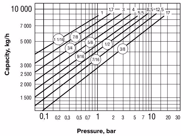 Armstrong 自动压差式疏水控制器 – 80-DC 系列 Armstrong 86-DC capacity chart