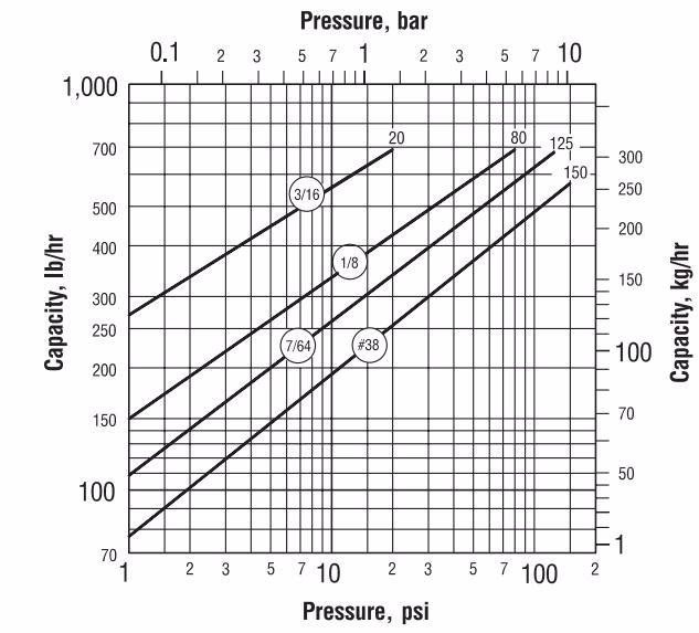 Armstrong 880 Capacity Chart