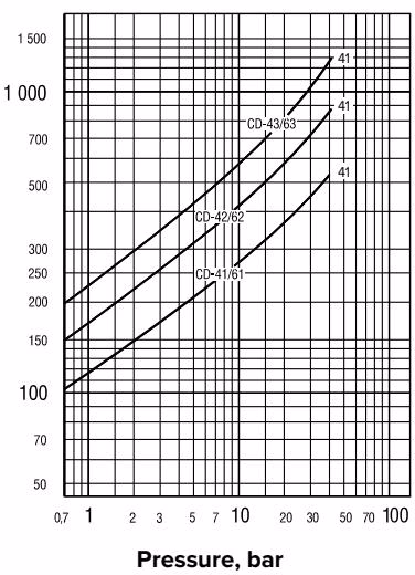 阿姆斯壮 Armstrong CD-60 系列受控圆盘式 (CD) 蒸汽疏水阀 阿姆斯壮 (Armstrong) CD-60 系列连续排量图表