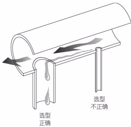 阿姆斯壮 Armstrong 浮球热静力式蒸汽疏水阀 – FF-4000 系列 阿姆斯壮 Armstrong FF-4000 系列配管和集水管示意图