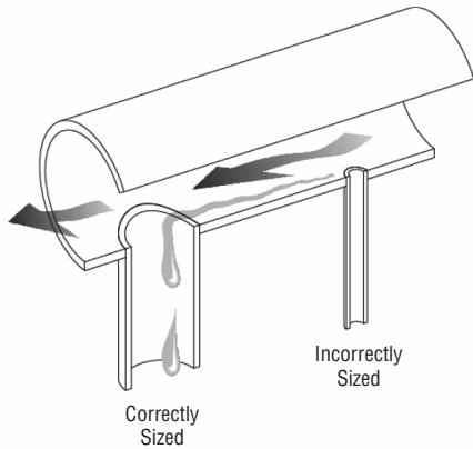 Armstrong 浮球热静力式蒸汽疏水阀 – FF-4000 系列 Armstrong FF-4000 Series proper piping and drip legs diagram