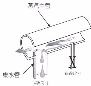 阿姆斯壮 Armstrong SH-300 系列集水管安装图