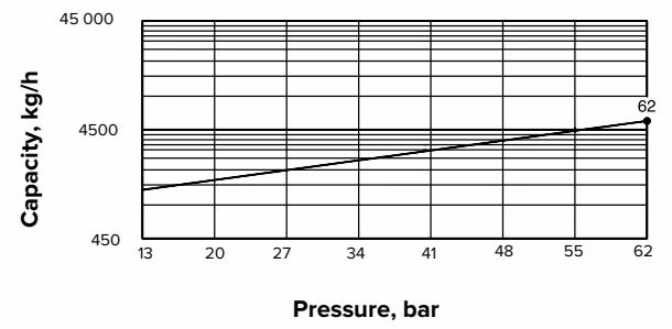 Armstrong 过热条件下使用的双金属蒸汽疏水阀 – SH-900 系列 Armstrong SH-900 Series cold water capacity chart