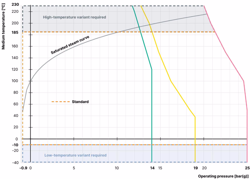 Burkert 20016504 operating limits for medium temperature and pressure