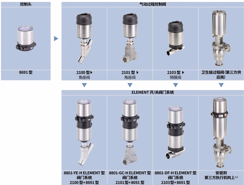 宝德 BURKERT 20024876 宝德 (Burkert) 8691 型与气动过程阀的组合方式