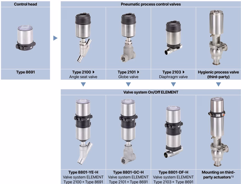 BURKERT 20024876 Burkert Type 8691 combination options with pneumatic process valves
