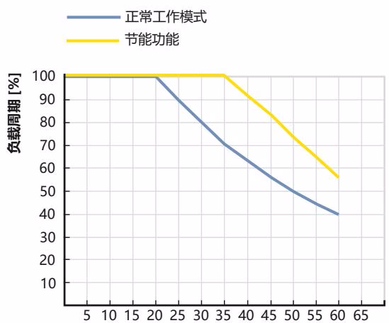 宝德 BURKERT 20038308 宝德 BURKERT 3285型 针对标准设备的降额曲线