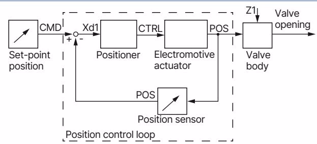 BURKERT 20038308 Burkert Type 3285 process diagram