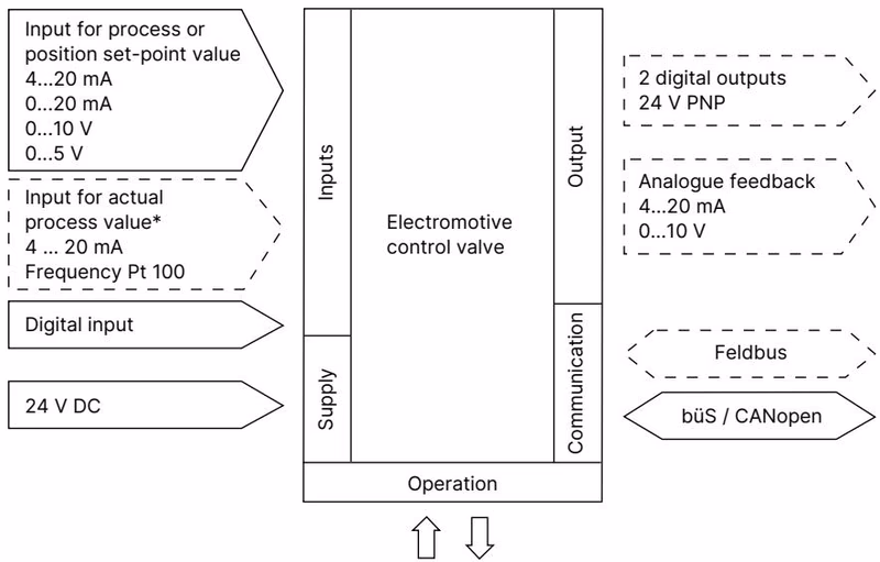 Bürkert 20044550 Type 3361 interface diagram