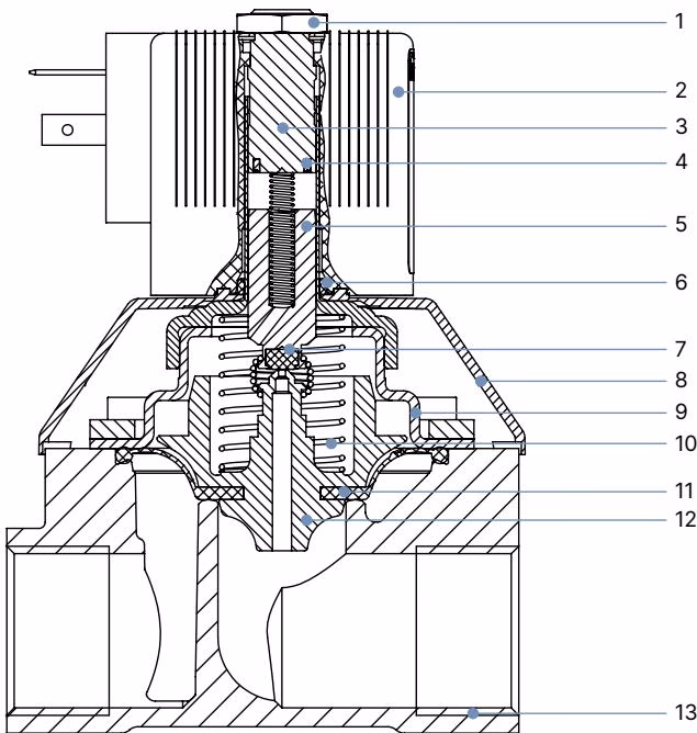 BURKERT 20051202 BURKERT 6213 sectional view of standard variant materials