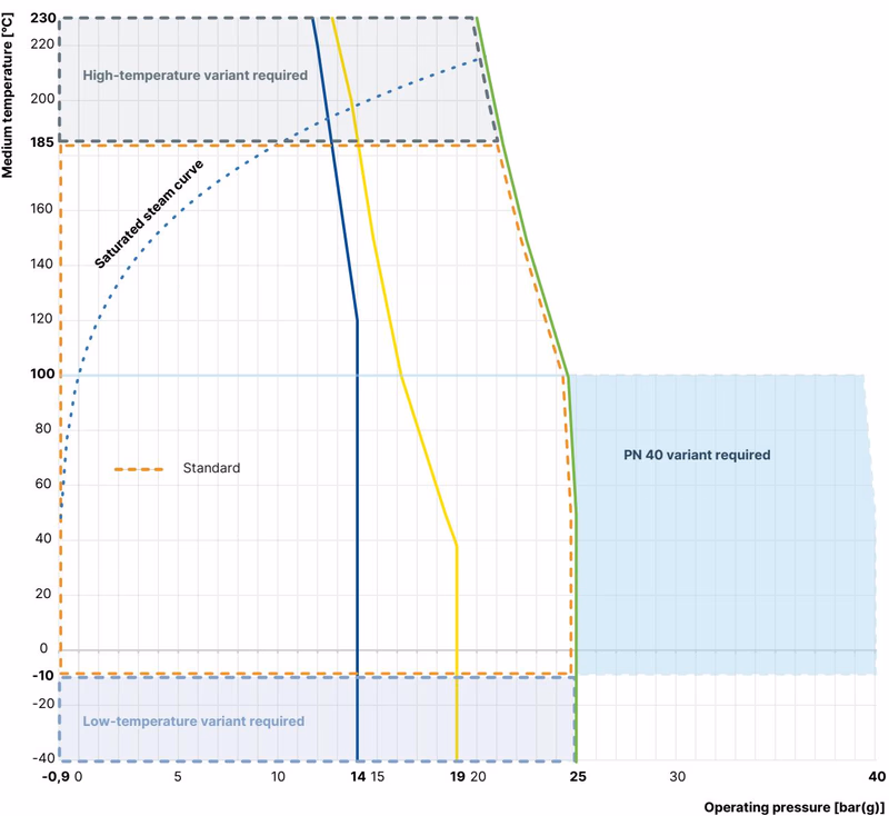 BURKERT 20052844 Burkert Type 2101 saturated steam curve for water