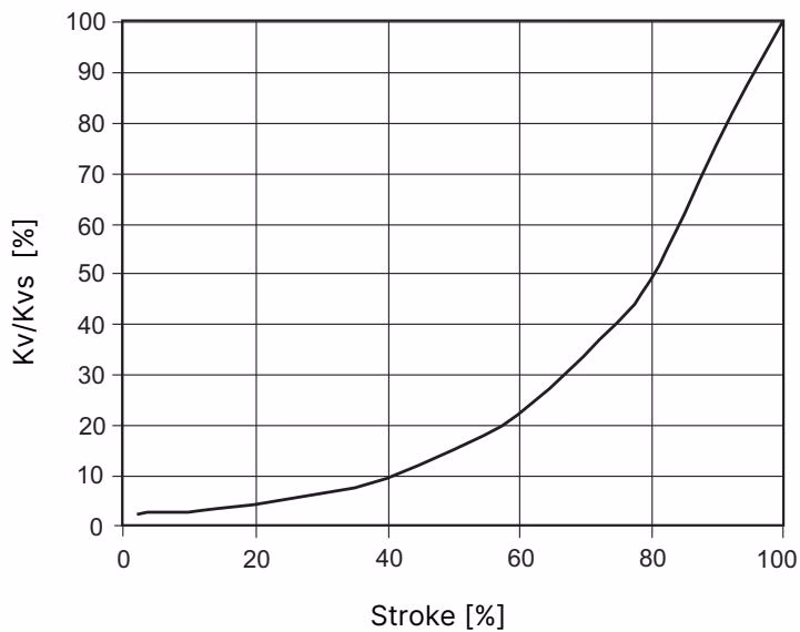 Burkert 20062888 Type 2960 flow characteristic graph