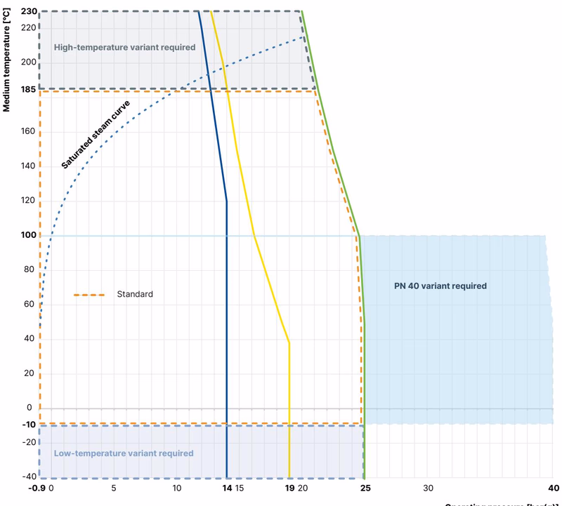 Bürkert 20063186 Type 3361 operating limits for medium temperature and operating pressure