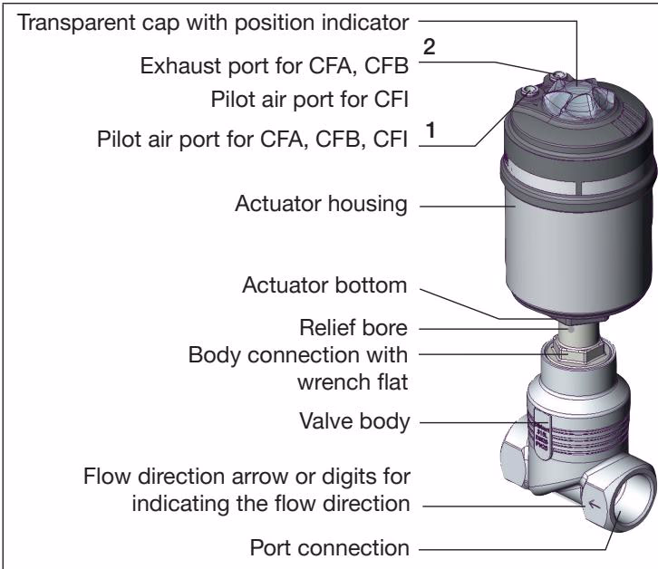 Бюркерт BURKERT 20085968 Бюркерт (Burkert) Type 2101 конструкция и описание