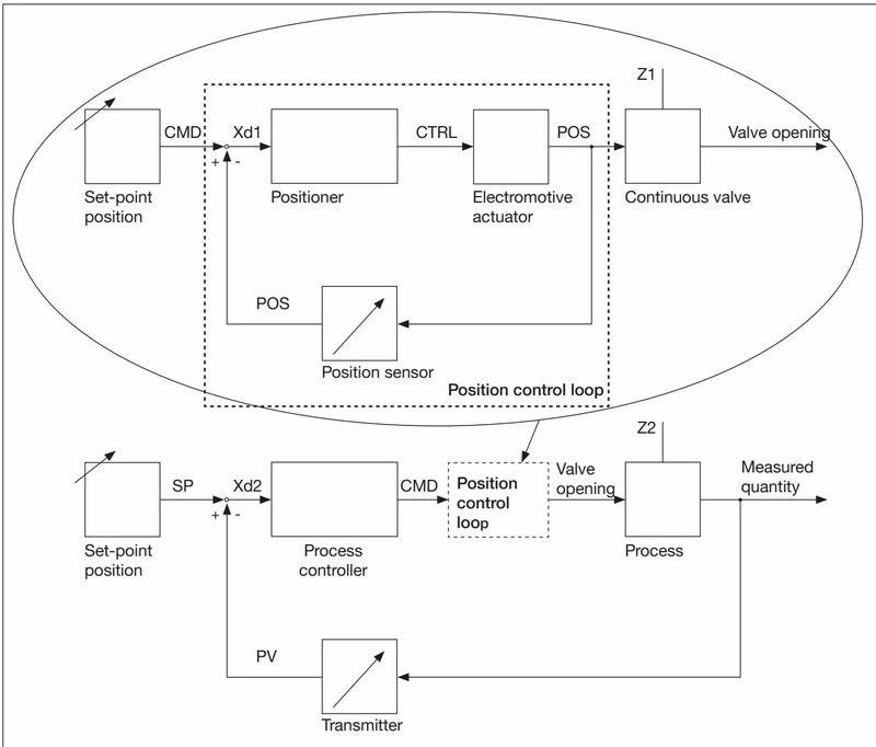 BURKERT 20097830 Type 3281 process controller signal flow diagram