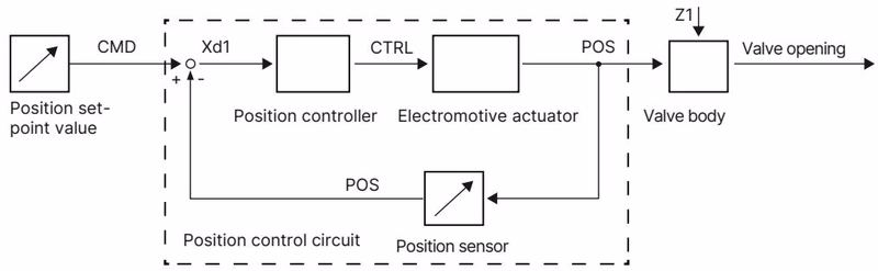 BURKERT 20108407 (Type 3361) integrated position controller diagram