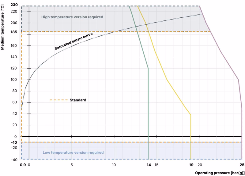 Bürkert 20120990 Type 2961 operating limits for medium temperature and pressure