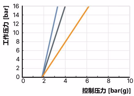 宝德 BURKERT 20133488 Type 2060 执行机构尺寸 50 控制功能 B 阀座下流向控制压力曲线图