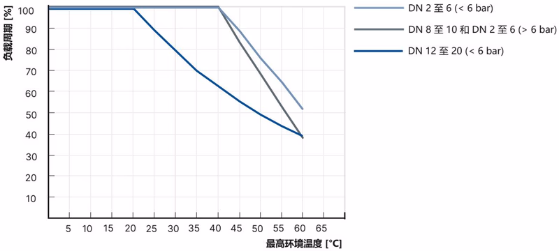 宝德 BURKERT 20133853 8745 型电动版本降额曲线图
