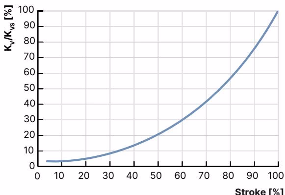 BURKERT 20138635 BURKERT Type 3361 equal percentage flow characteristics curve