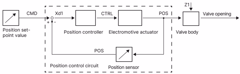 BURKERT 20142714 BURKERT Type 3360 integrated position controller diagram