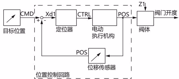 宝德 BURKERT 20149691 3280 型定位器版本过程图