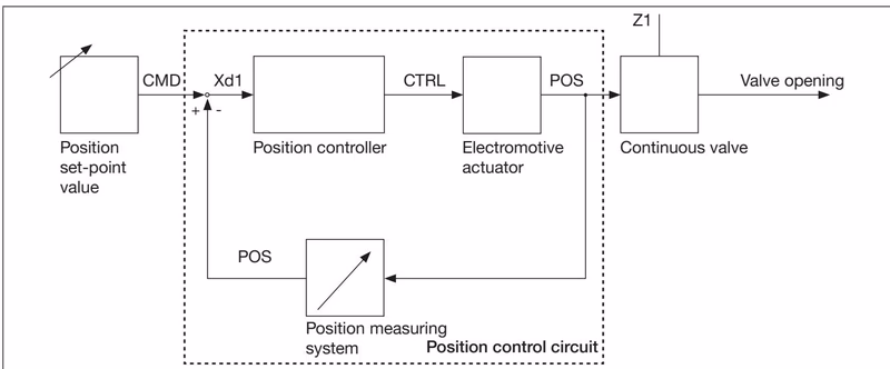 BURKERT 20149694 BURKERT 3280 signal flow diagram position controller