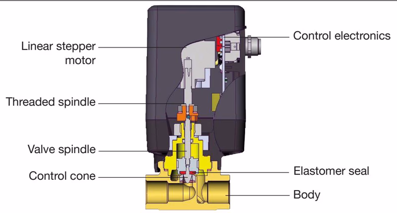 BURKERT 20149694 BURKERT 3280 electromotive seat valve structure and function