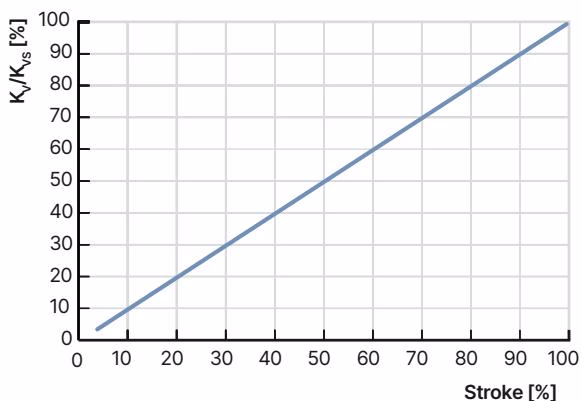 BURKERT 320455 Type 3280 exemplary flow characteristic curve