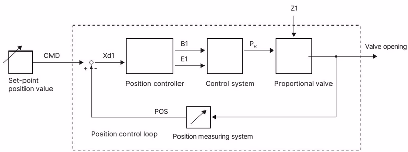 BURKERT 323246 Burkert 8694 signal flow diagram