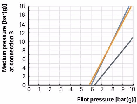 BURKERT 336909 Type 2106 pilot pressure diagram for actuator size 50 mm
