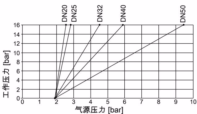 宝德 BURKERT 344576 宝德 BURKERT 2000 型 63 规格执行机构阀座上流向气源压力特性曲线