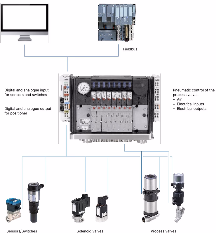 BURKERT 357411 BURKERT 8644 example configuration