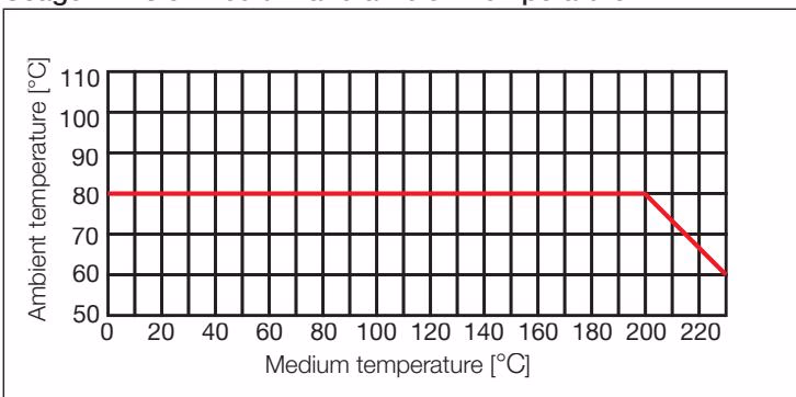 Burkert 367421 Type 2301 derating curve for medium and ambient temperature