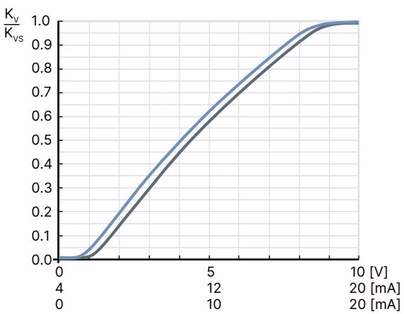 Burkert 367609 Type 2861 exemplary characteristic curve