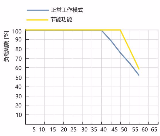 宝德 BURKERT 379024 负载周期降额曲线