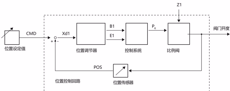 宝德 BURKERT 389238 宝德 BURKERT Type 8694 信号流程图与位置控制回路
