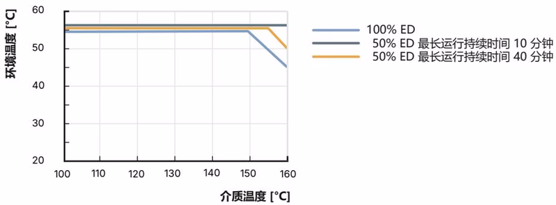 宝德 BURKERT 466911 蒸汽版本 NA07 的温度和负载周期降额曲线图