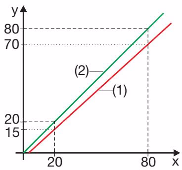 Burkert 574629 characteristic line changes caused by fine adjustment