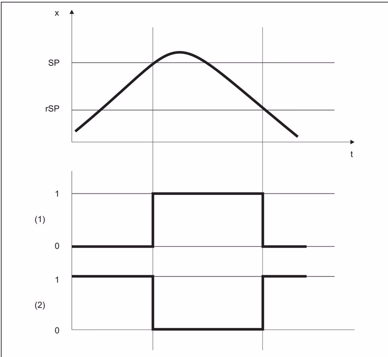 Burkert 574629 hysteresis function diagram